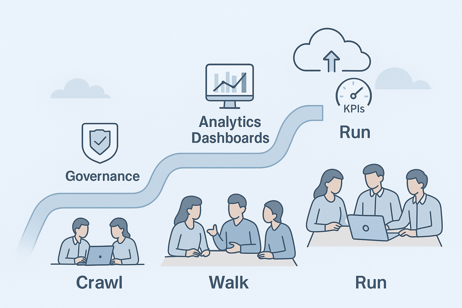 Diagram showing crawl, walk, and run phases with governance and analytics dashboards.